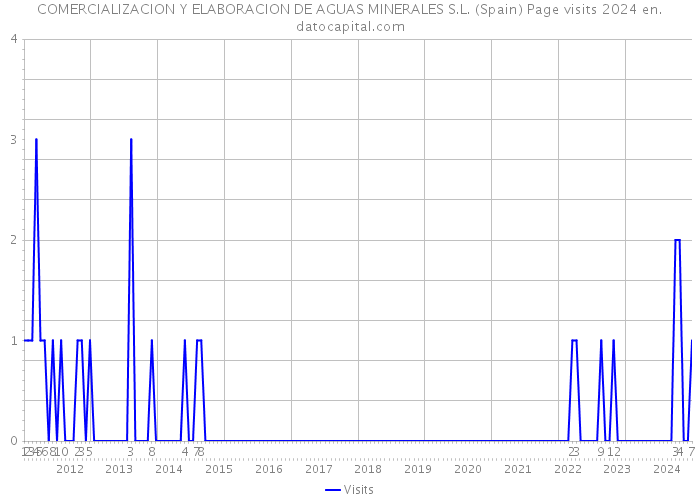 COMERCIALIZACION Y ELABORACION DE AGUAS MINERALES S.L. (Spain) Page visits 2024 