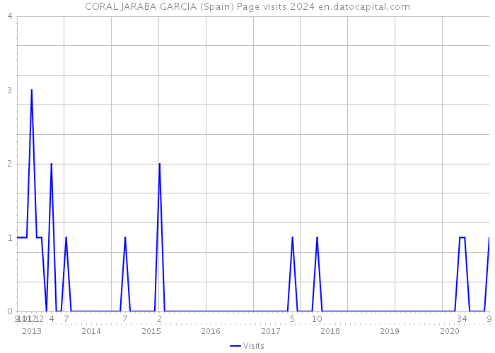 CORAL JARABA GARCIA (Spain) Page visits 2024 