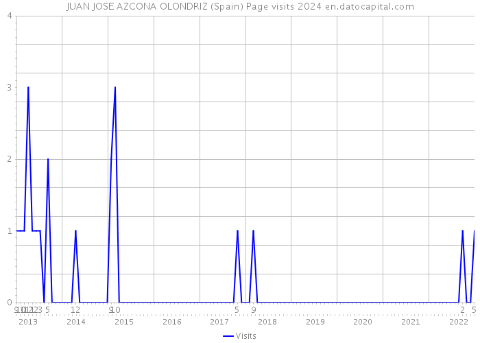 JUAN JOSE AZCONA OLONDRIZ (Spain) Page visits 2024 