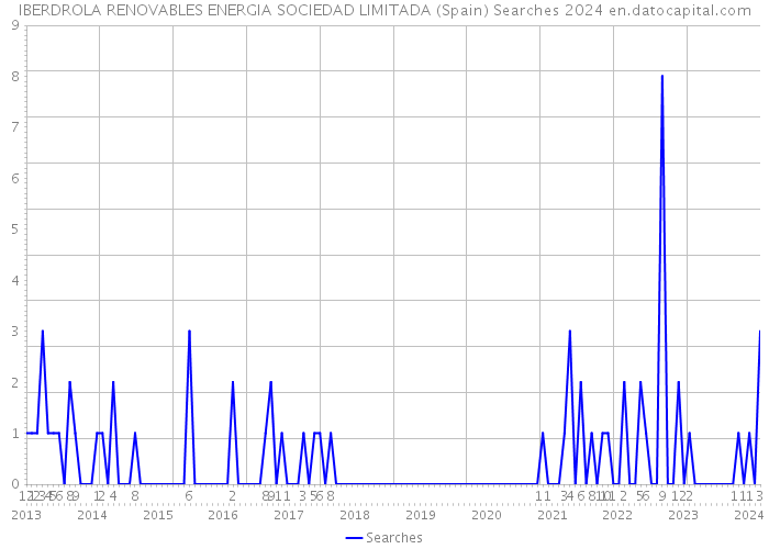 IBERDROLA RENOVABLES ENERGIA SOCIEDAD LIMITADA (Spain) Searches 2024 