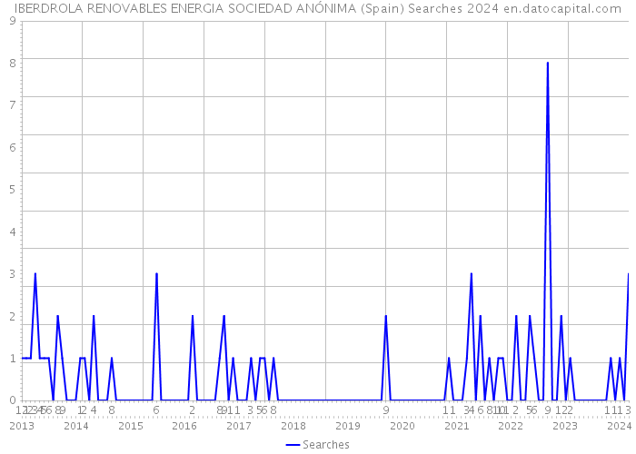 IBERDROLA RENOVABLES ENERGIA SOCIEDAD ANÓNIMA (Spain) Searches 2024 