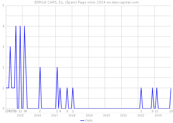 ESPIGA CARS, S.L. (Spain) Page visits 2024 