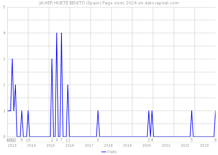JAVIER HUETE BENITO (Spain) Page visits 2024 