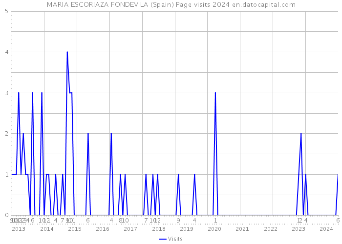 MARIA ESCORIAZA FONDEVILA (Spain) Page visits 2024 