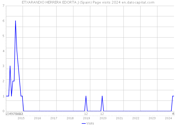 ETXARANDIO HERRERA EDORTA J (Spain) Page visits 2024 