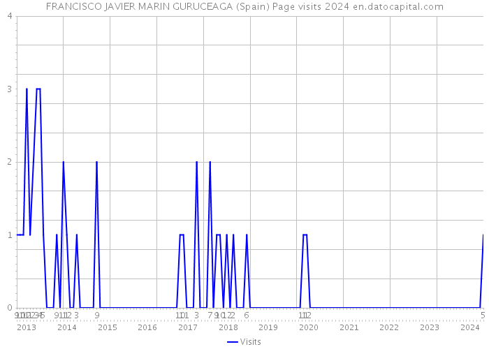 FRANCISCO JAVIER MARIN GURUCEAGA (Spain) Page visits 2024 