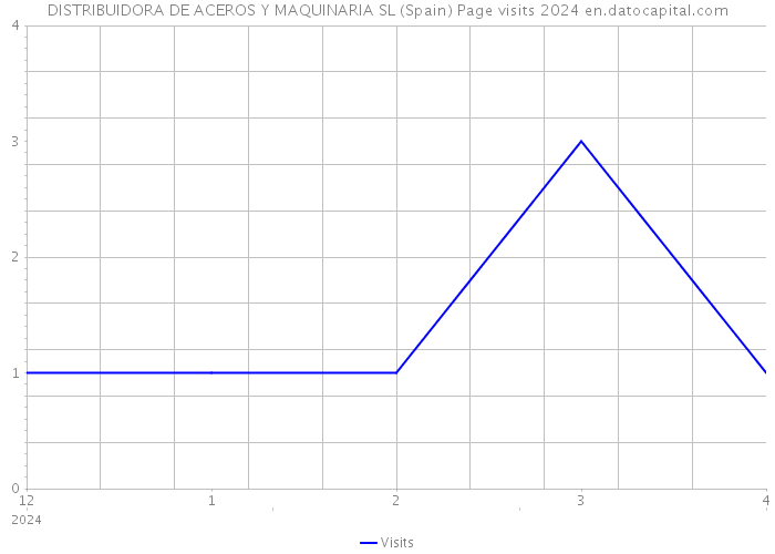 DISTRIBUIDORA DE ACEROS Y MAQUINARIA SL (Spain) Page visits 2024 