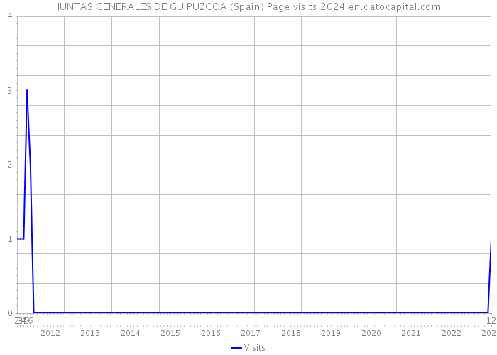 JUNTAS GENERALES DE GUIPUZCOA (Spain) Page visits 2024 