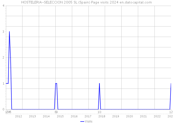 HOSTELERIA-SELECCION 2005 SL (Spain) Page visits 2024 