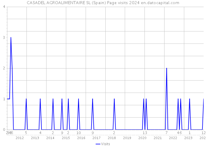 CASADEL AGROALIMENTAIRE SL (Spain) Page visits 2024 