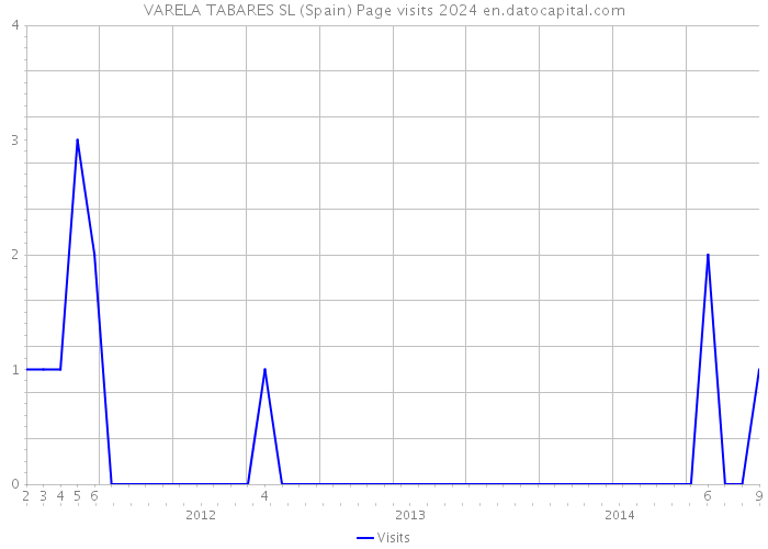VARELA TABARES SL (Spain) Page visits 2024 
