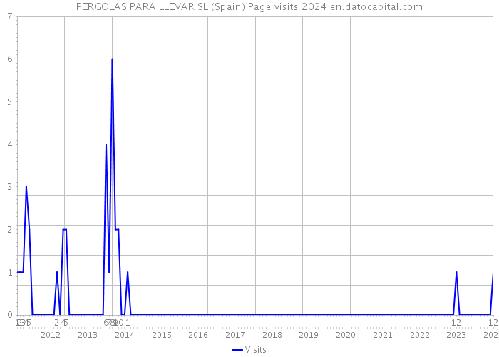 PERGOLAS PARA LLEVAR SL (Spain) Page visits 2024 