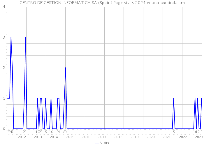 CENTRO DE GESTION INFORMATICA SA (Spain) Page visits 2024 