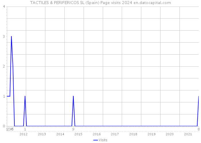 TACTILES & PERIFERICOS SL (Spain) Page visits 2024 