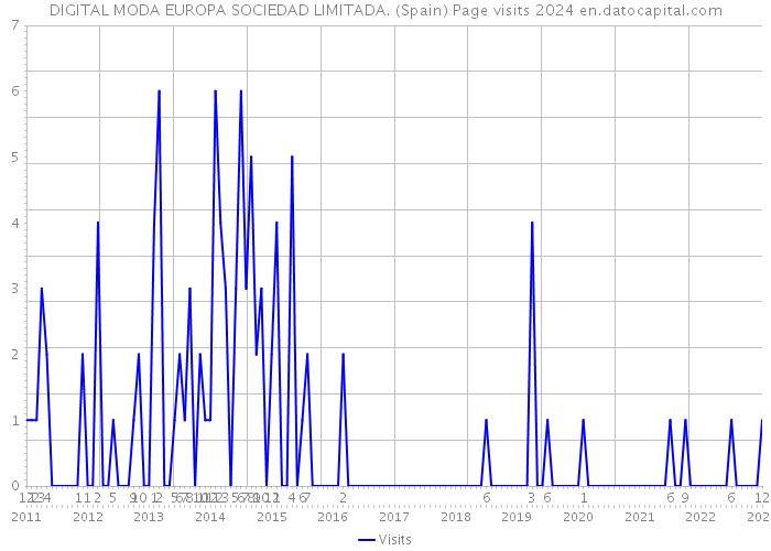 DIGITAL MODA EUROPA SOCIEDAD LIMITADA. (Spain) Page visits 2024 