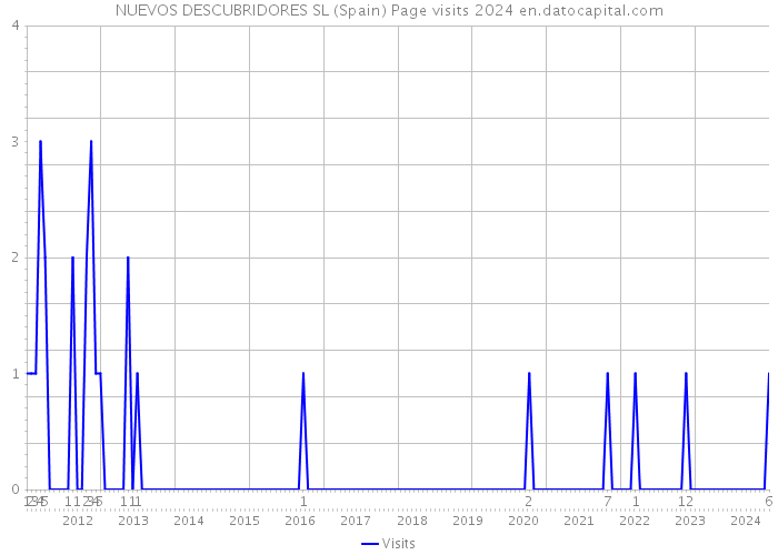 NUEVOS DESCUBRIDORES SL (Spain) Page visits 2024 