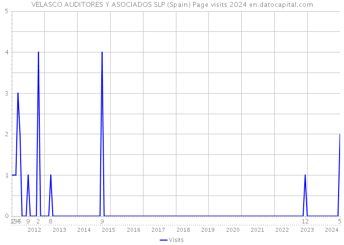 VELASCO AUDITORES Y ASOCIADOS SLP (Spain) Page visits 2024 