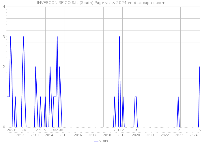 INVERCON REIGO S.L. (Spain) Page visits 2024 