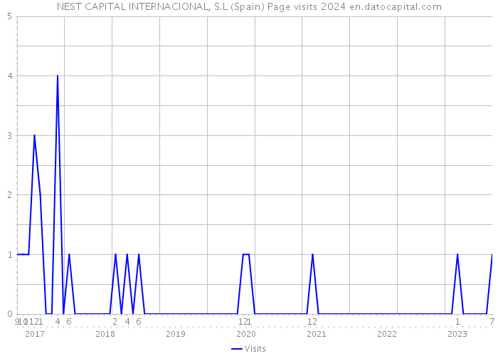 NEST CAPITAL INTERNACIONAL, S.L (Spain) Page visits 2024 