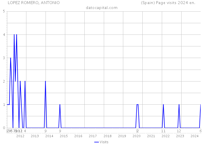 LOPEZ ROMERO, ANTONIO (Spain) Page visits 2024 