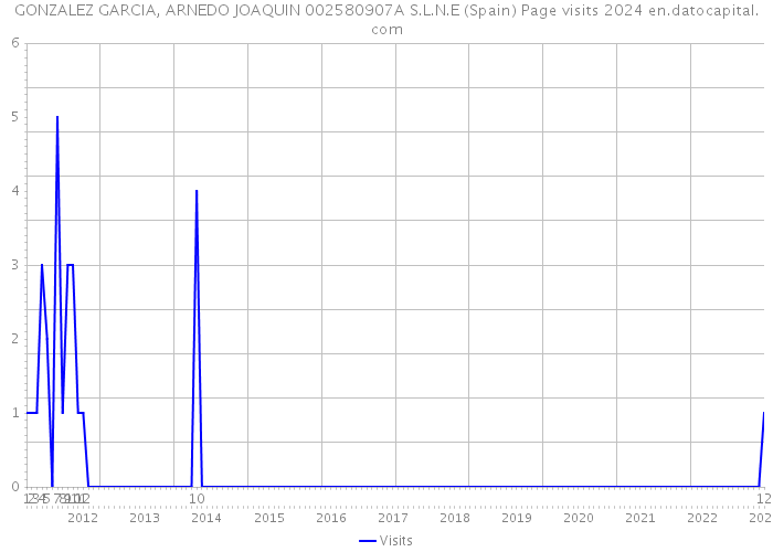 GONZALEZ GARCIA, ARNEDO JOAQUIN 002580907A S.L.N.E (Spain) Page visits 2024 