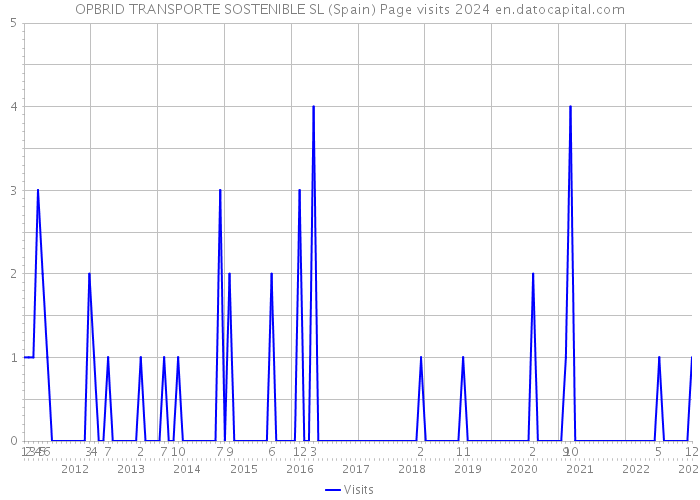 OPBRID TRANSPORTE SOSTENIBLE SL (Spain) Page visits 2024 