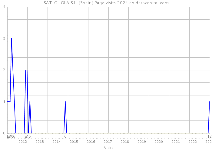 SAT-OLIOLA S.L. (Spain) Page visits 2024 