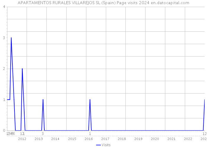 APARTAMENTOS RURALES VILLAREJOS SL (Spain) Page visits 2024 