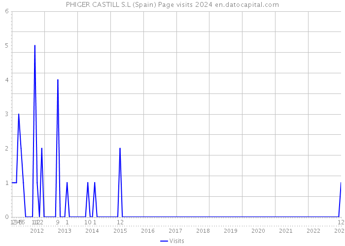 PHIGER CASTILL S.L (Spain) Page visits 2024 
