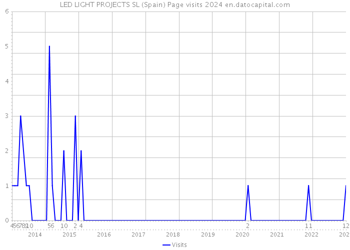LED LIGHT PROJECTS SL (Spain) Page visits 2024 