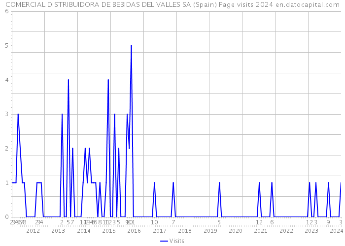 COMERCIAL DISTRIBUIDORA DE BEBIDAS DEL VALLES SA (Spain) Page visits 2024 