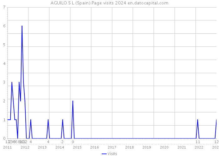 AGUILO S L (Spain) Page visits 2024 