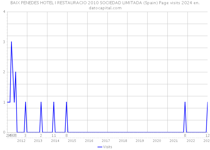 BAIX PENEDES HOTEL I RESTAURACIO 2010 SOCIEDAD LIMITADA (Spain) Page visits 2024 