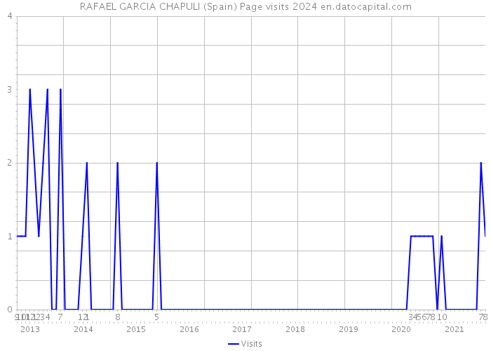 RAFAEL GARCIA CHAPULI (Spain) Page visits 2024 