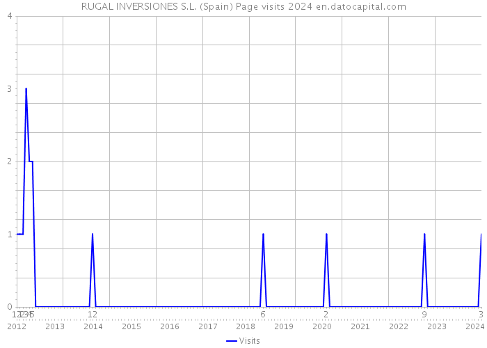 RUGAL INVERSIONES S.L. (Spain) Page visits 2024 