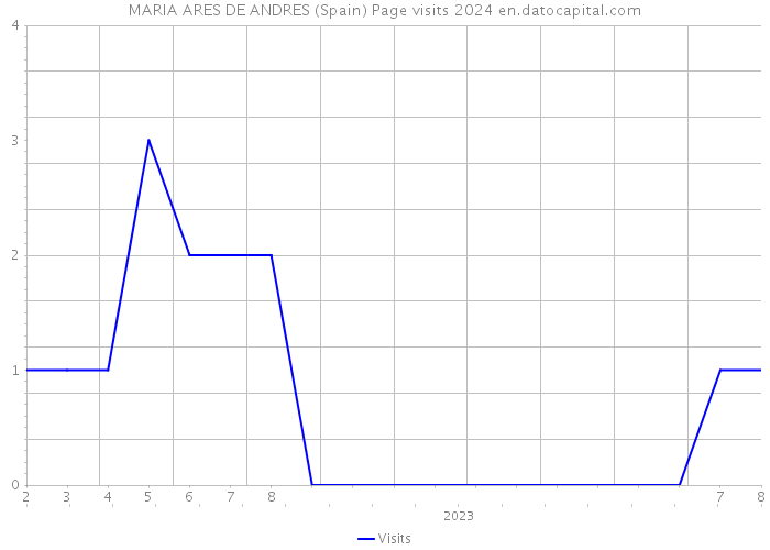 MARIA ARES DE ANDRES (Spain) Page visits 2024 
