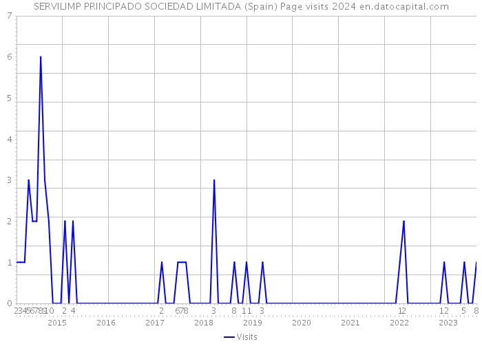SERVILIMP PRINCIPADO SOCIEDAD LIMITADA (Spain) Page visits 2024 
