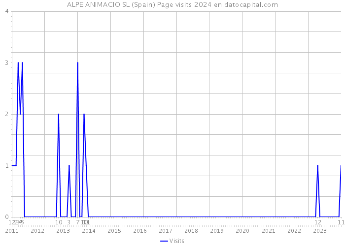 ALPE ANIMACIO SL (Spain) Page visits 2024 