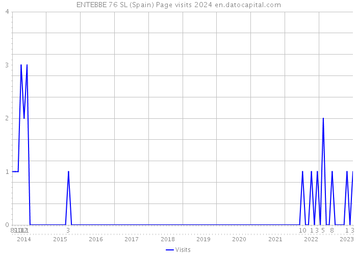 ENTEBBE 76 SL (Spain) Page visits 2024 