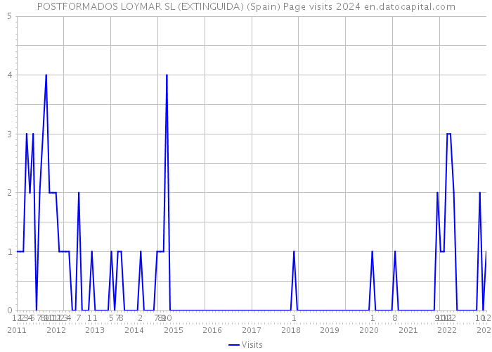 POSTFORMADOS LOYMAR SL (EXTINGUIDA) (Spain) Page visits 2024 