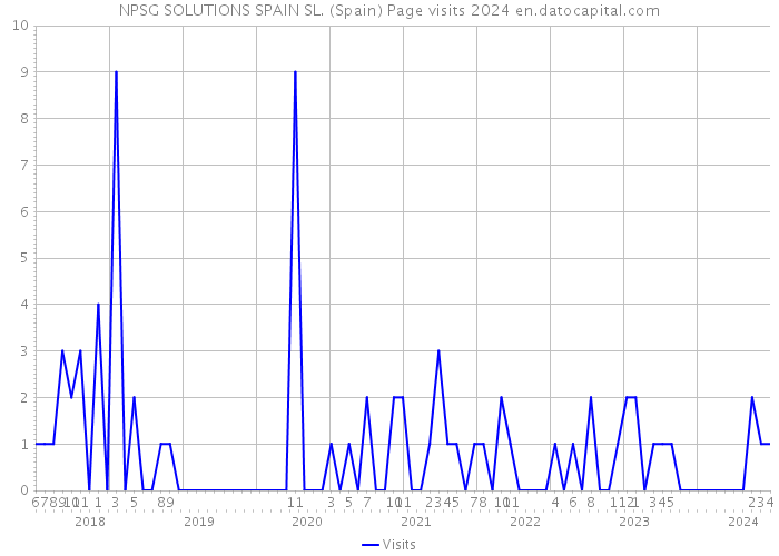 NPSG SOLUTIONS SPAIN SL. (Spain) Page visits 2024 