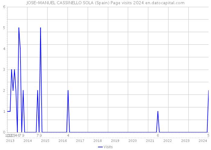 JOSE-MANUEL CASSINELLO SOLA (Spain) Page visits 2024 