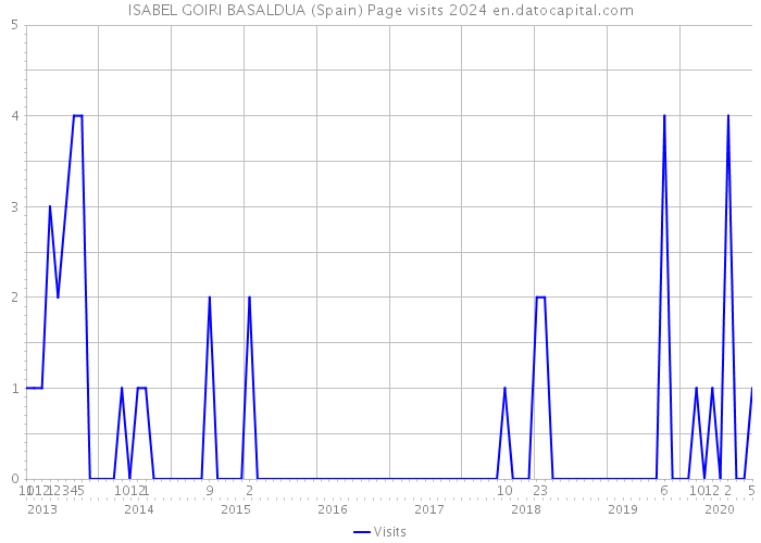 ISABEL GOIRI BASALDUA (Spain) Page visits 2024 