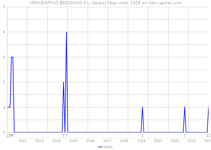 XERIGRAFFOS JEREZANOS S.L. (Spain) Page visits 2024 