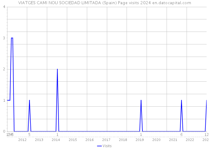 VIATGES CAMI NOU SOCIEDAD LIMITADA (Spain) Page visits 2024 