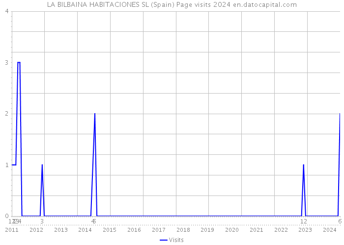 LA BILBAINA HABITACIONES SL (Spain) Page visits 2024 