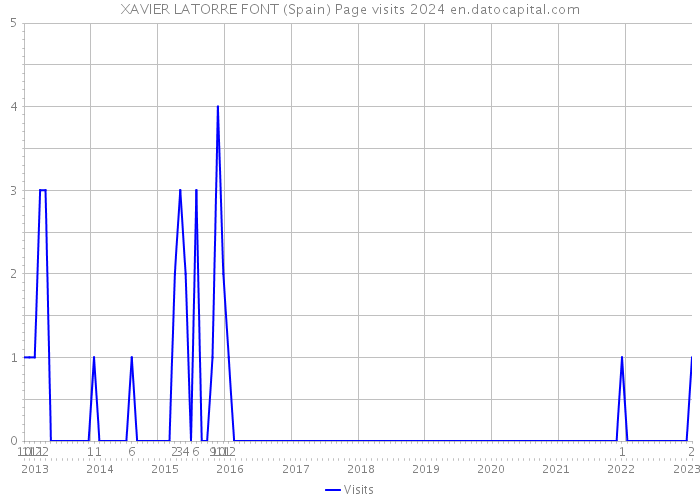 XAVIER LATORRE FONT (Spain) Page visits 2024 