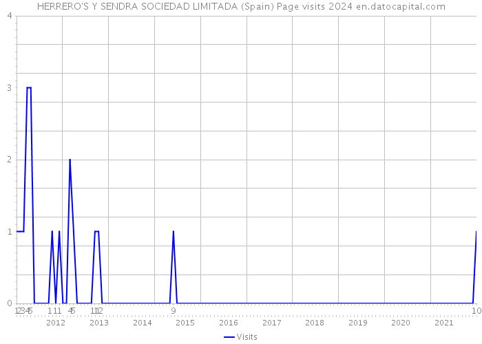 HERRERO'S Y SENDRA SOCIEDAD LIMITADA (Spain) Page visits 2024 