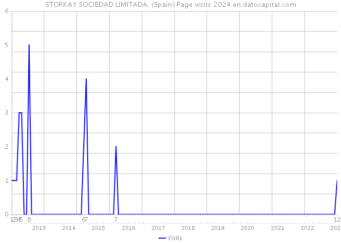 STORKAY SOCIEDAD LIMITADA. (Spain) Page visits 2024 