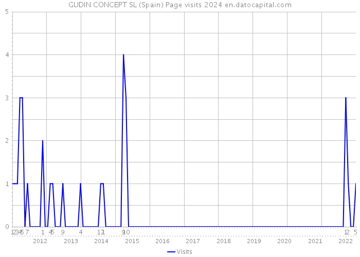 GUDIN CONCEPT SL (Spain) Page visits 2024 